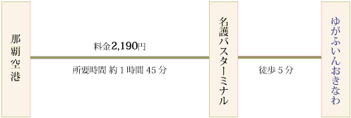 ホテルまでのバス路線系統図